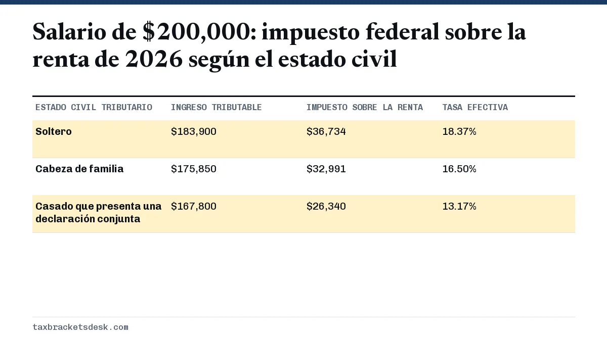 Salario de $200,000: impuesto federal sobre la renta de 2026 según el estado civil