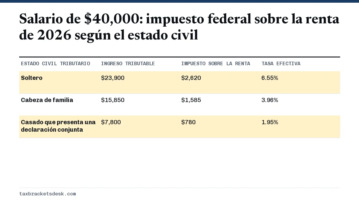 Salario de $40,000: impuesto federal sobre la renta de 2026 según el estado civil
