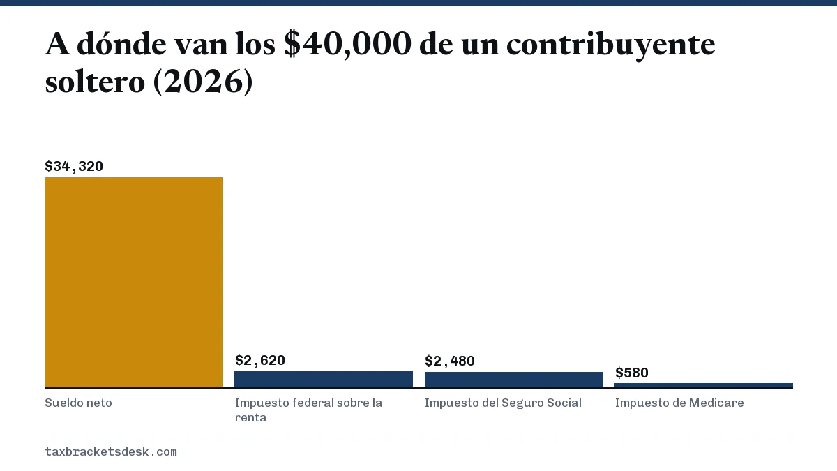A dónde van los $40,000 de un contribuyente soltero (2026)