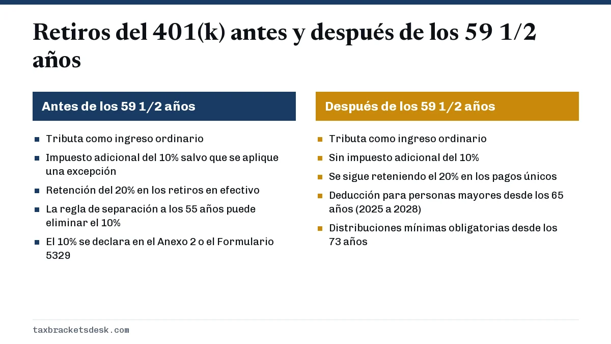 Retiros del 401(k) antes y después de los 59 1/2 años