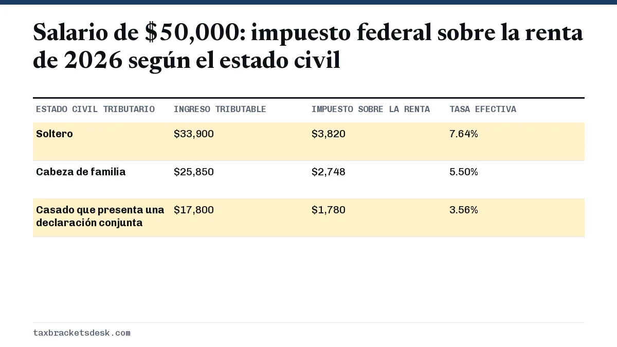 Salario de $50,000: impuesto federal sobre la renta de 2026 según el estado civil