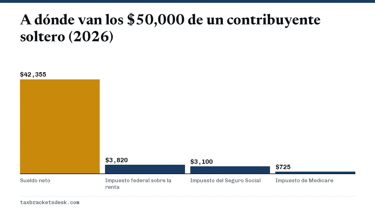 A dónde van los $50,000 de un contribuyente soltero (2026)