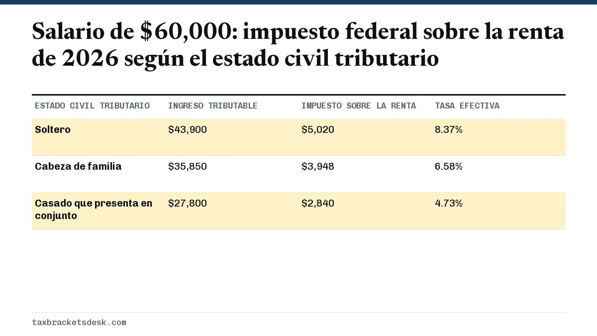 Salario de $60,000: impuesto federal sobre la renta de 2026 según el estado civil tributario