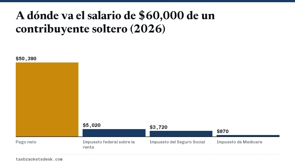A dónde va el salario de $60,000 de un contribuyente soltero (2026)