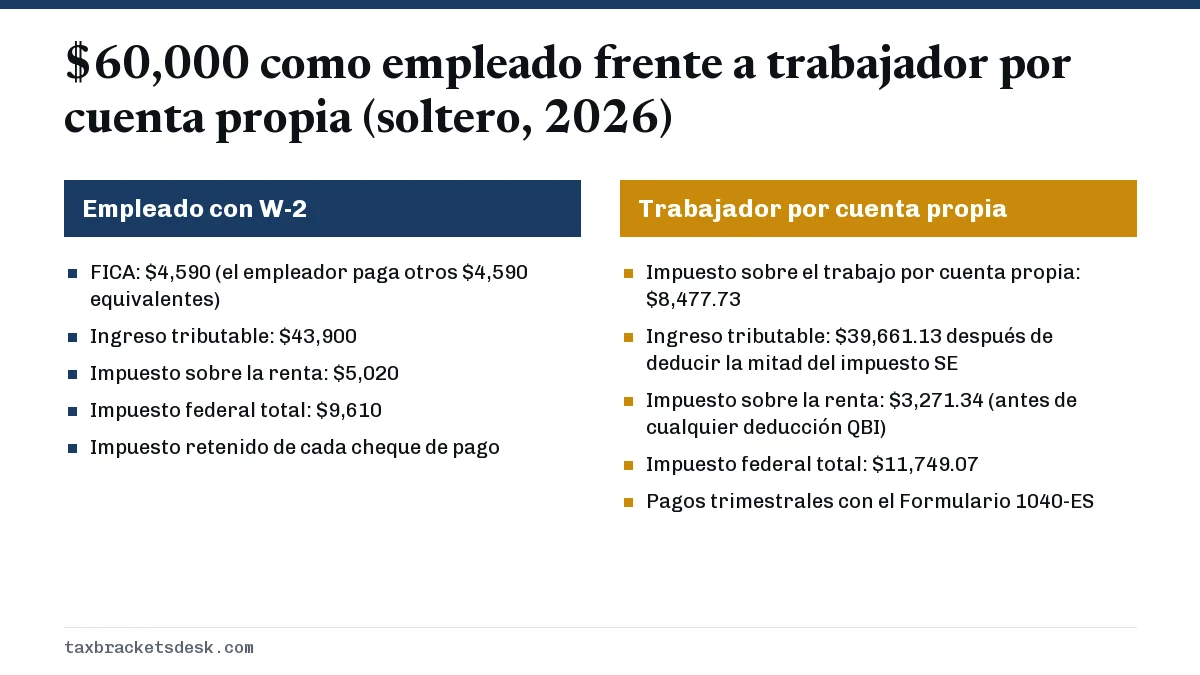 $60,000 como empleado frente a trabajador por cuenta propia (soltero, 2026)