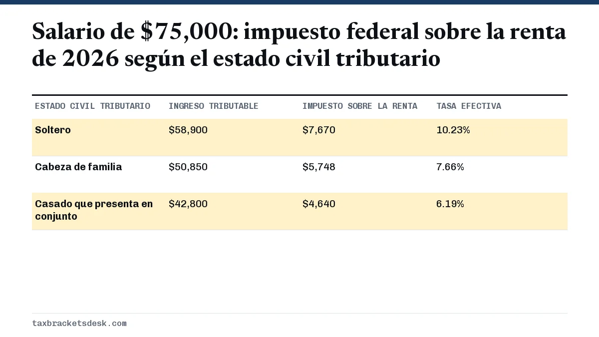 Salario de $75,000: impuesto federal sobre la renta de 2026 según el estado civil tributario