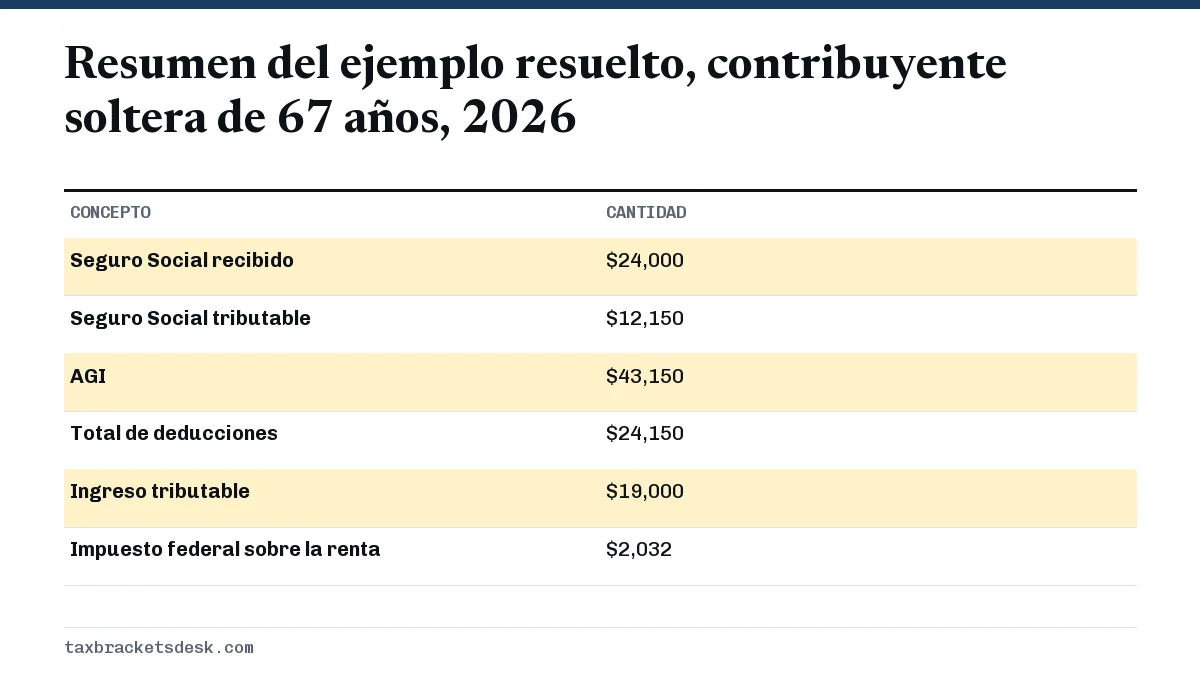 Resumen del ejemplo resuelto, contribuyente soltera de 67 años, 2026