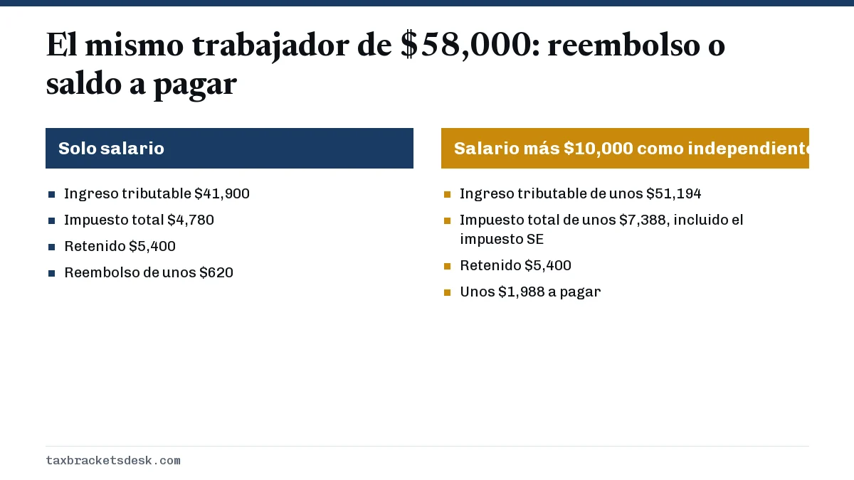 El mismo trabajador de $58,000: reembolso o saldo a pagar
