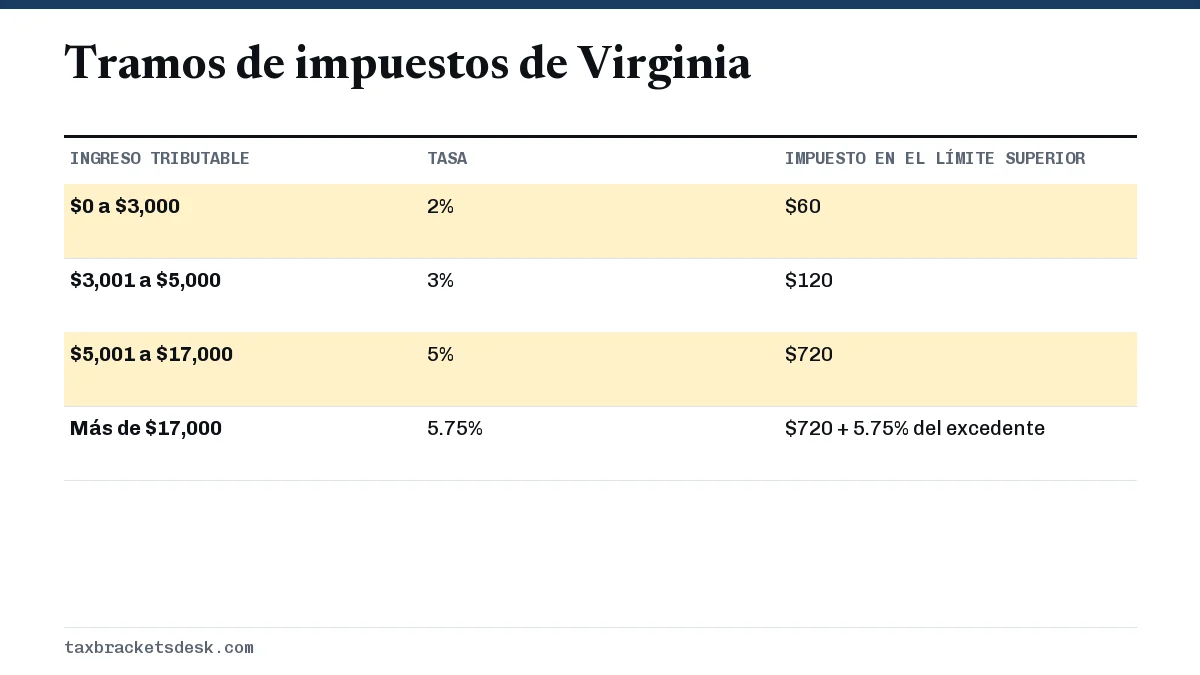 Tramos de impuestos de Virginia
