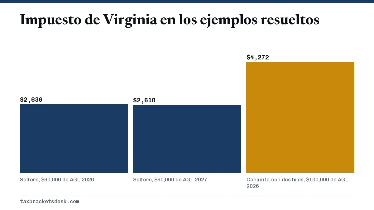 Impuesto de Virginia en los ejemplos resueltos