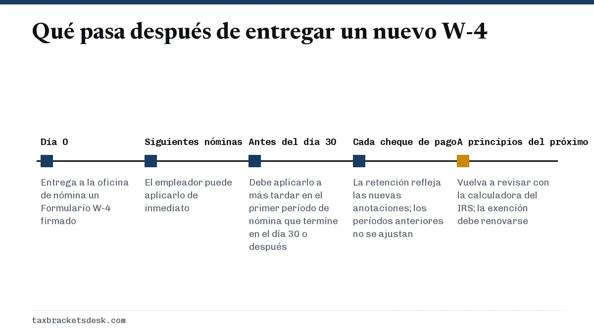 Qué pasa después de entregar un nuevo W-4