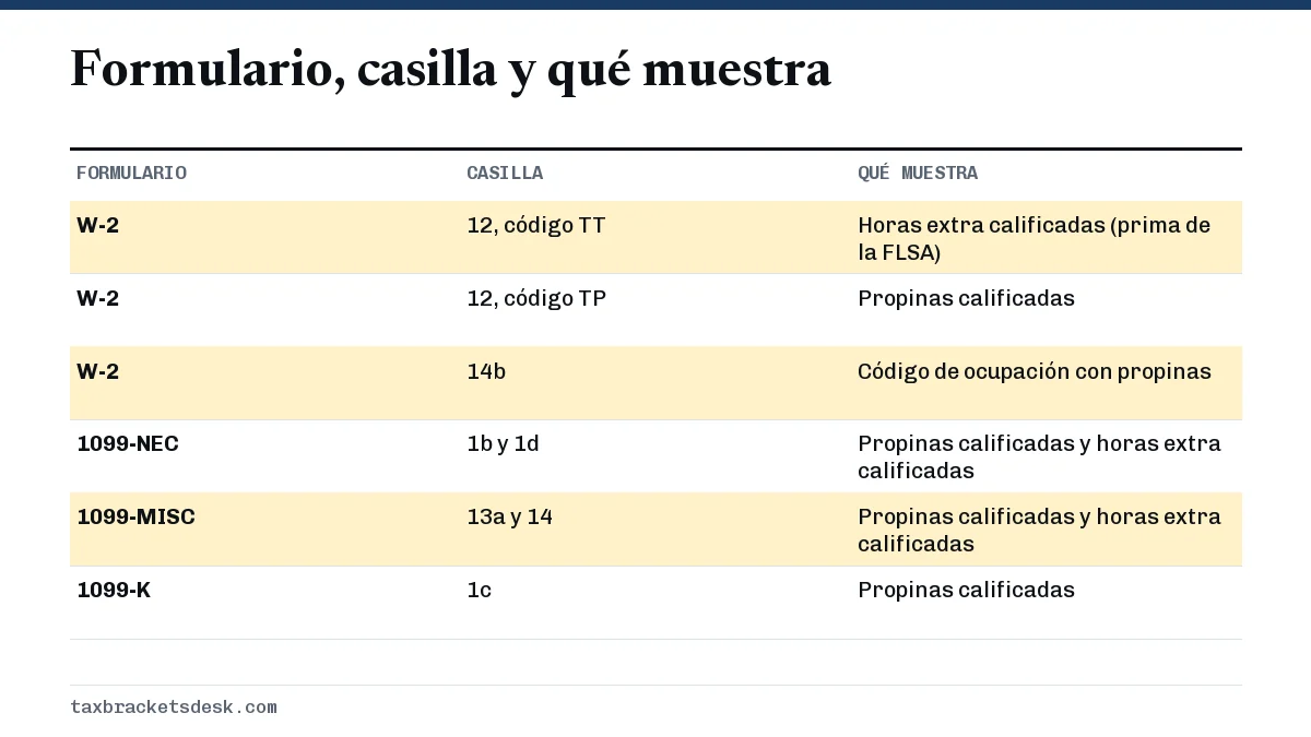 Formulario, casilla y qué muestra