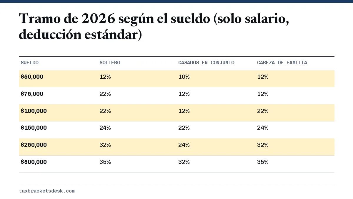 Tramo de 2026 según el sueldo (solo salario, deducción estándar)