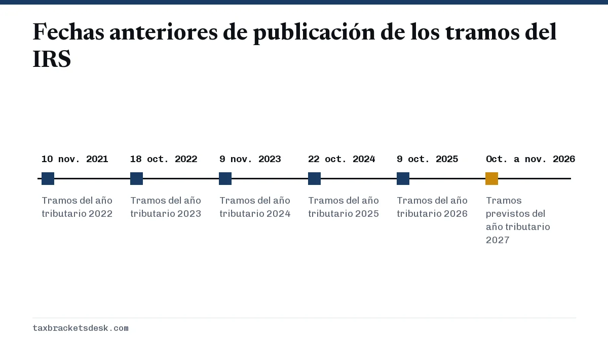 Fechas anteriores de publicación de los tramos del IRS