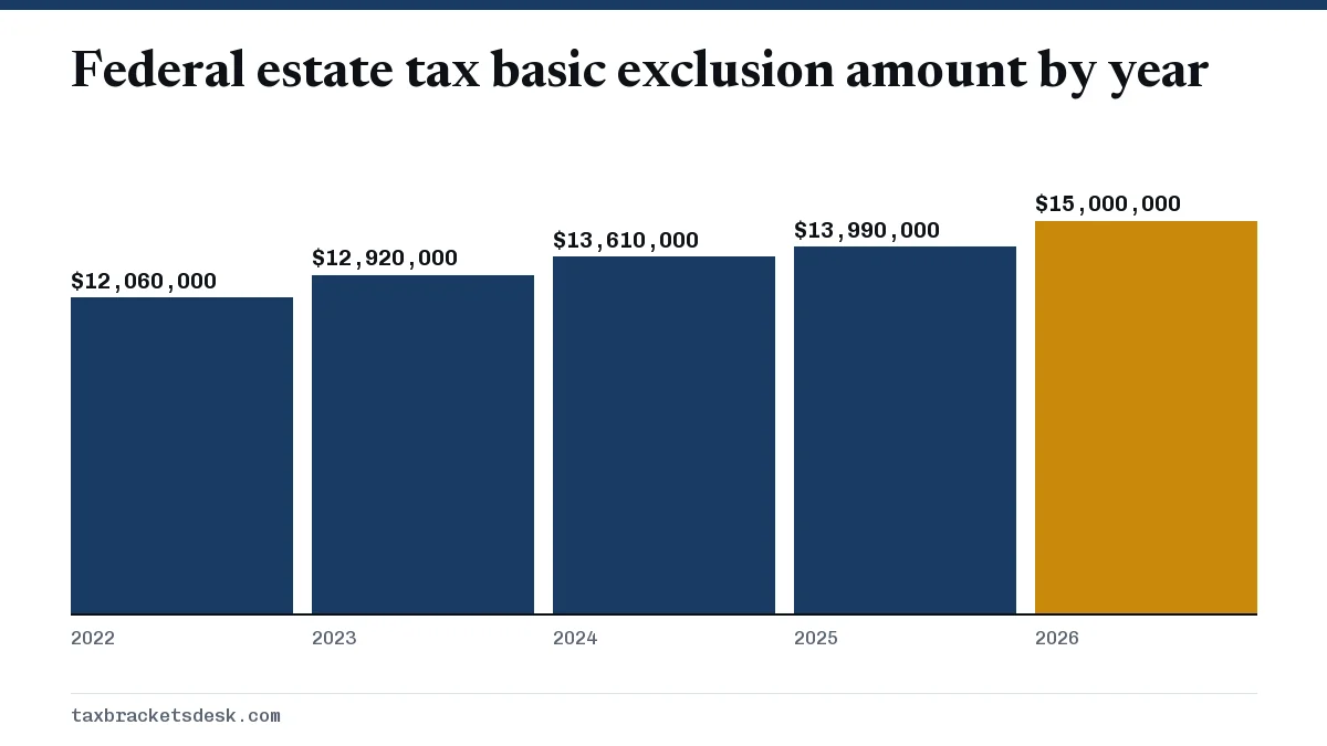 Federal estate tax basic exclusion amount by year