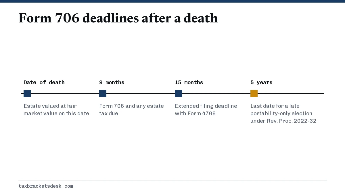Form 706 deadlines after a death