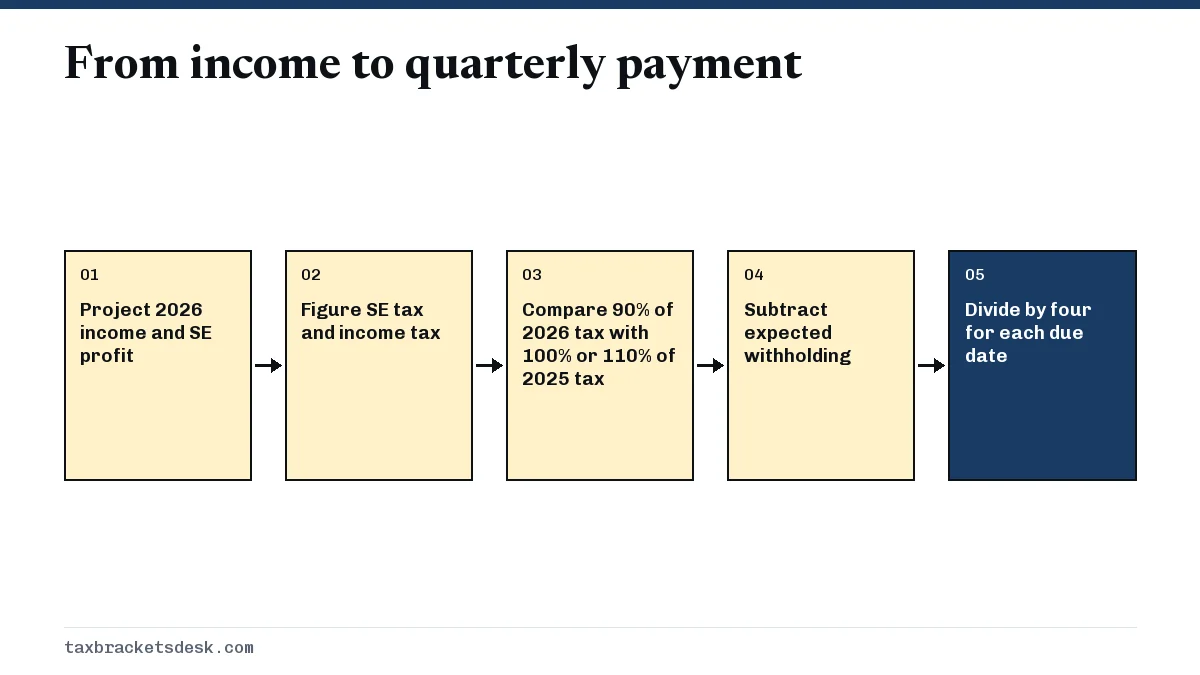 From income to quarterly payment