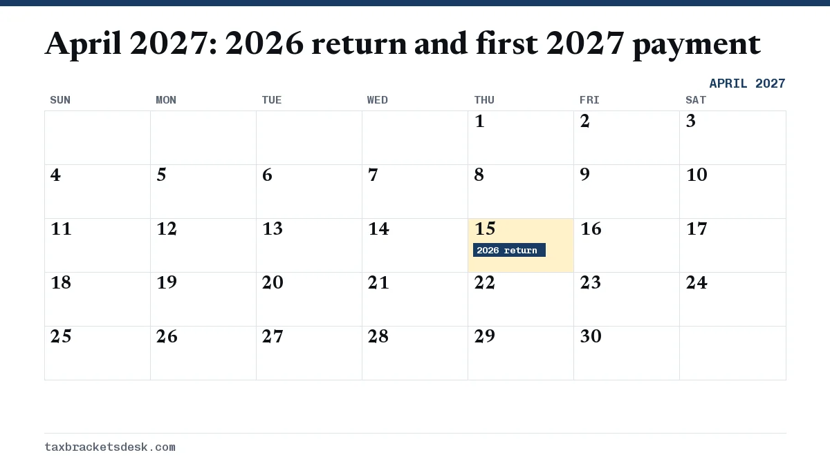 April 2027: 2026 return and first 2027 payment