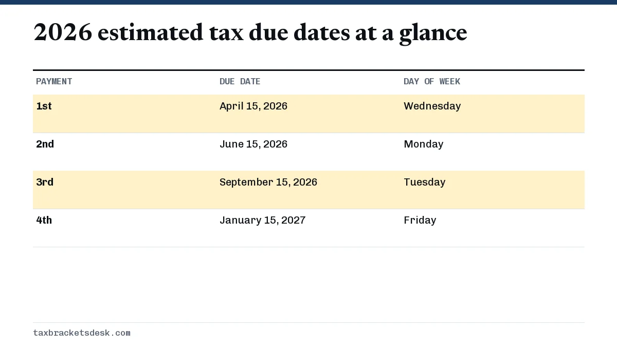 2026 estimated tax due dates at a glance