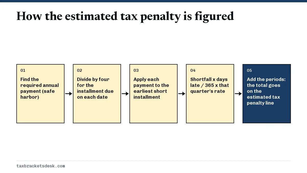 How the estimated tax penalty is figured