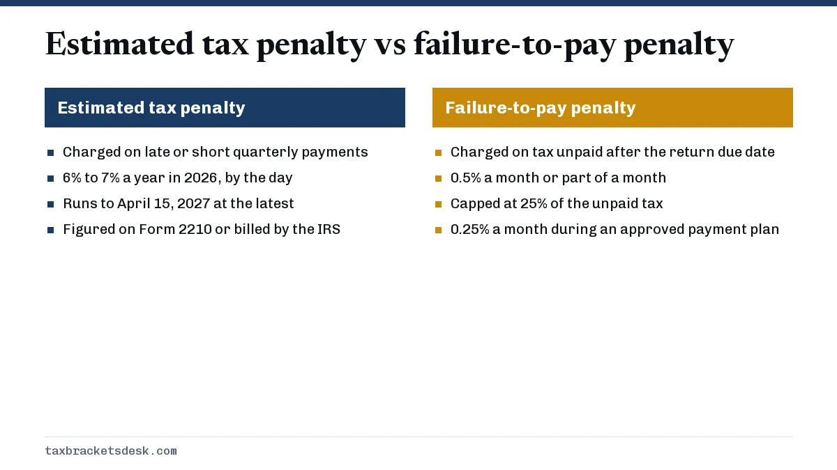 Estimated tax penalty vs failure-to-pay penalty