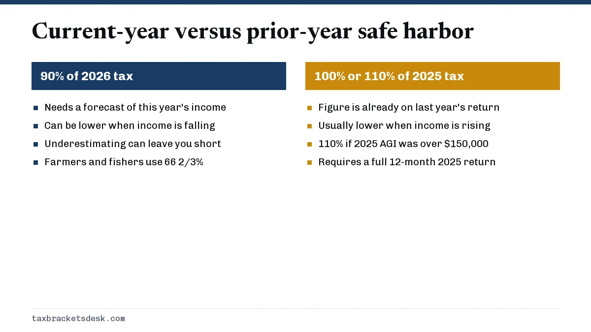Current-year versus prior-year safe harbor