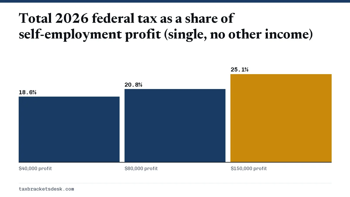 Total 2026 federal tax as a share of self-employment profit (single, no other income)