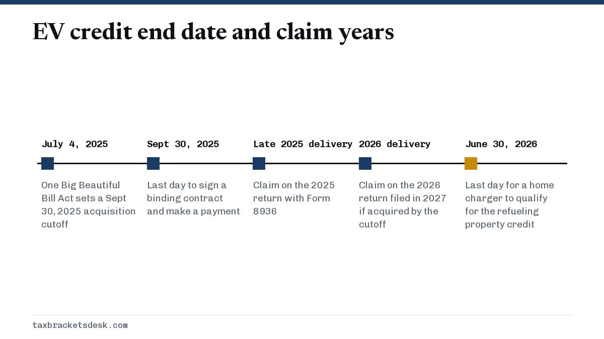 EV credit end date and claim years