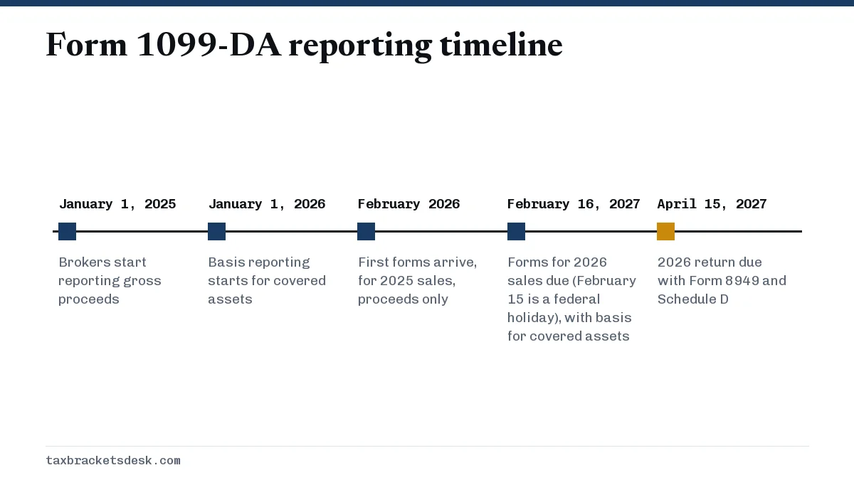 Form 1099-DA reporting timeline