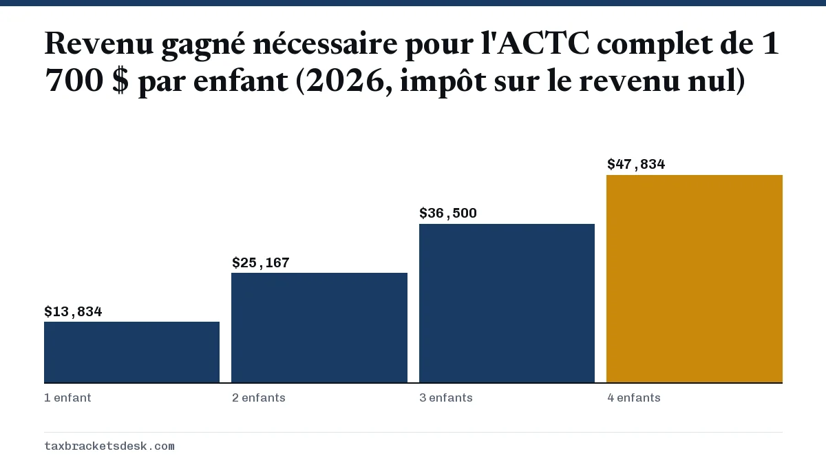 Revenu gagné nécessaire pour l'ACTC complet de 1 700 $ par enfant (2026, impôt sur le revenu nul)