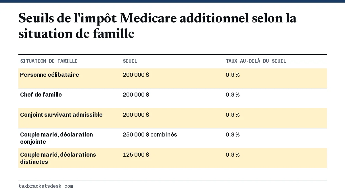 Seuils de l'impôt Medicare additionnel selon la situation de famille