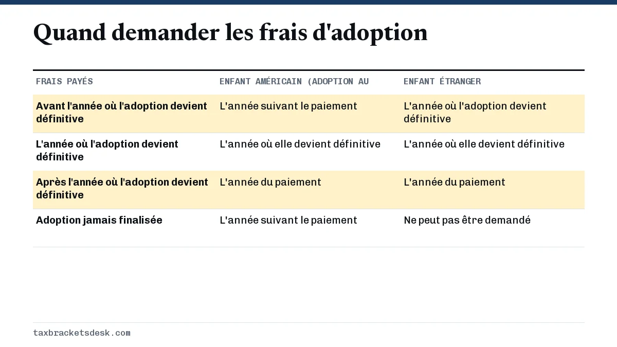 Quand demander les frais d'adoption