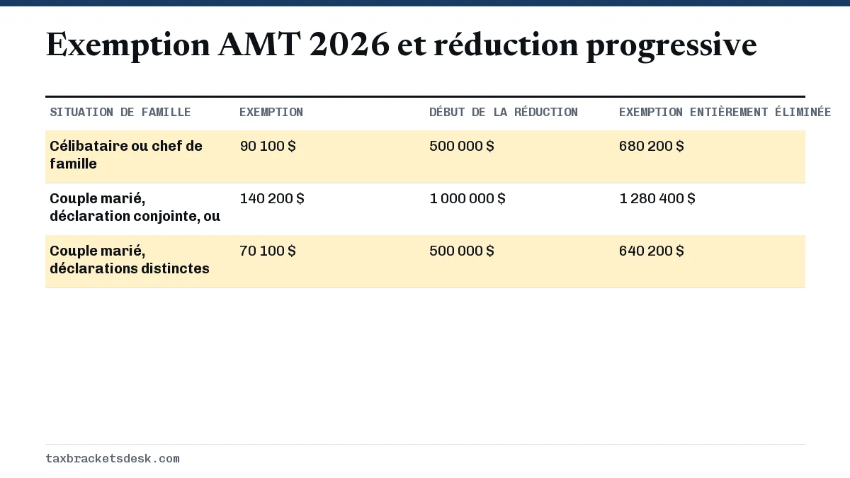 Exemption AMT 2026 et réduction progressive