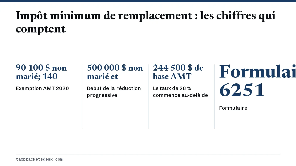 Impôt minimum de remplacement : les chiffres qui comptent