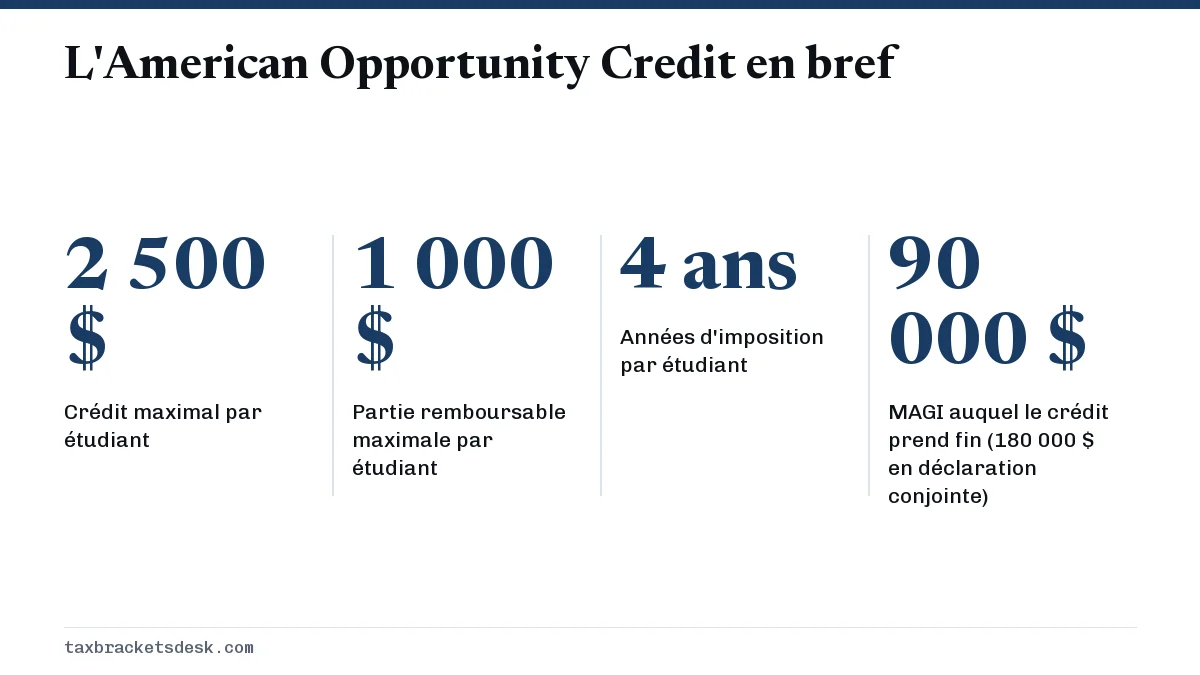L'American Opportunity Credit en bref