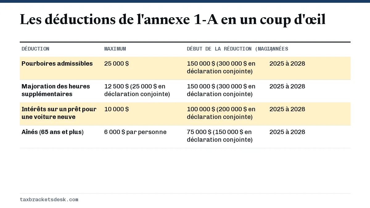 Les déductions de l'annexe 1-A en un coup d'œil