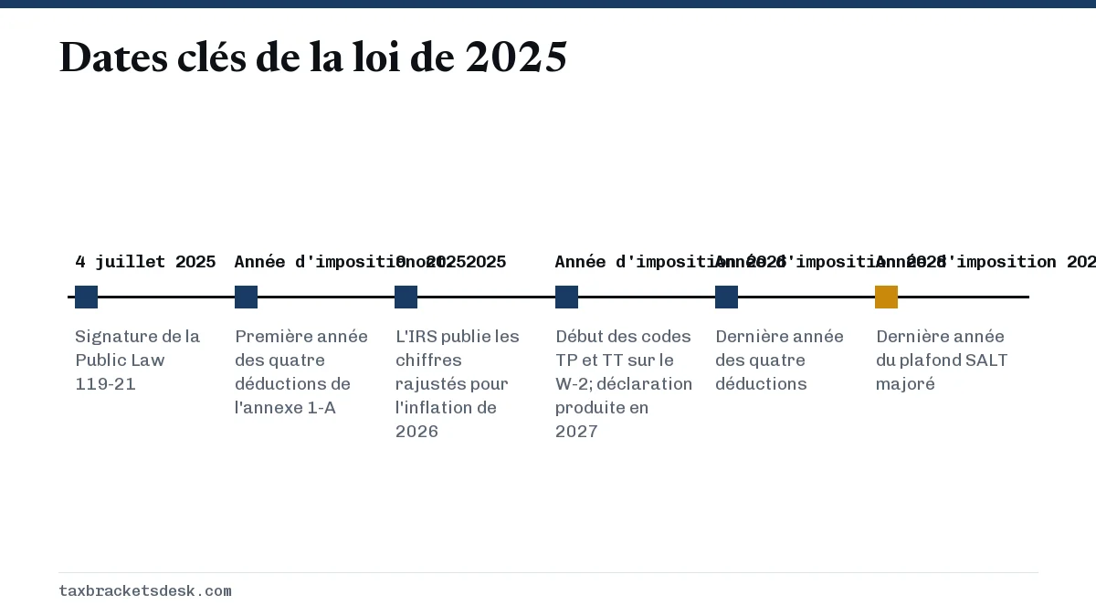 Dates clés de la loi de 2025