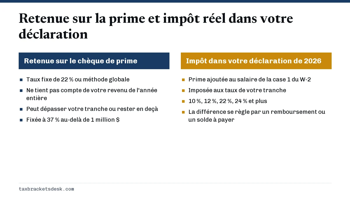 Retenue sur la prime et impôt réel dans votre déclaration