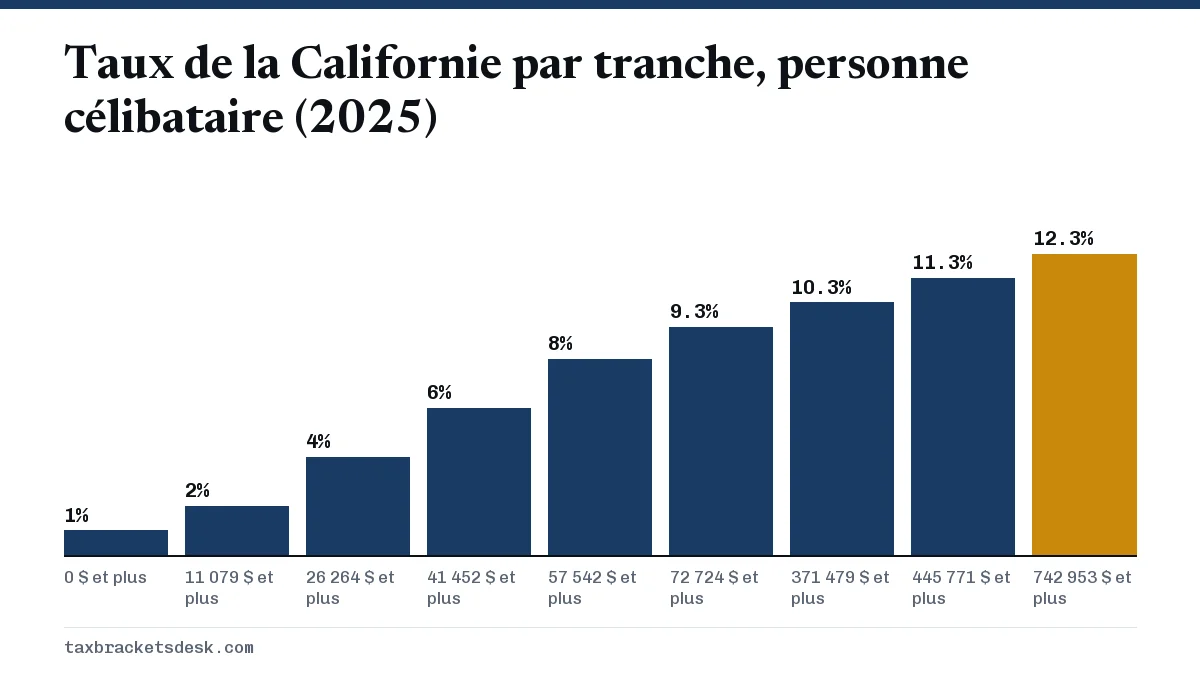 Taux de la Californie par tranche, personne célibataire (2025)