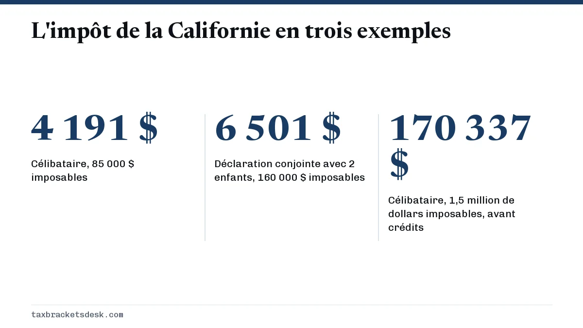L'impôt de la Californie en trois exemples