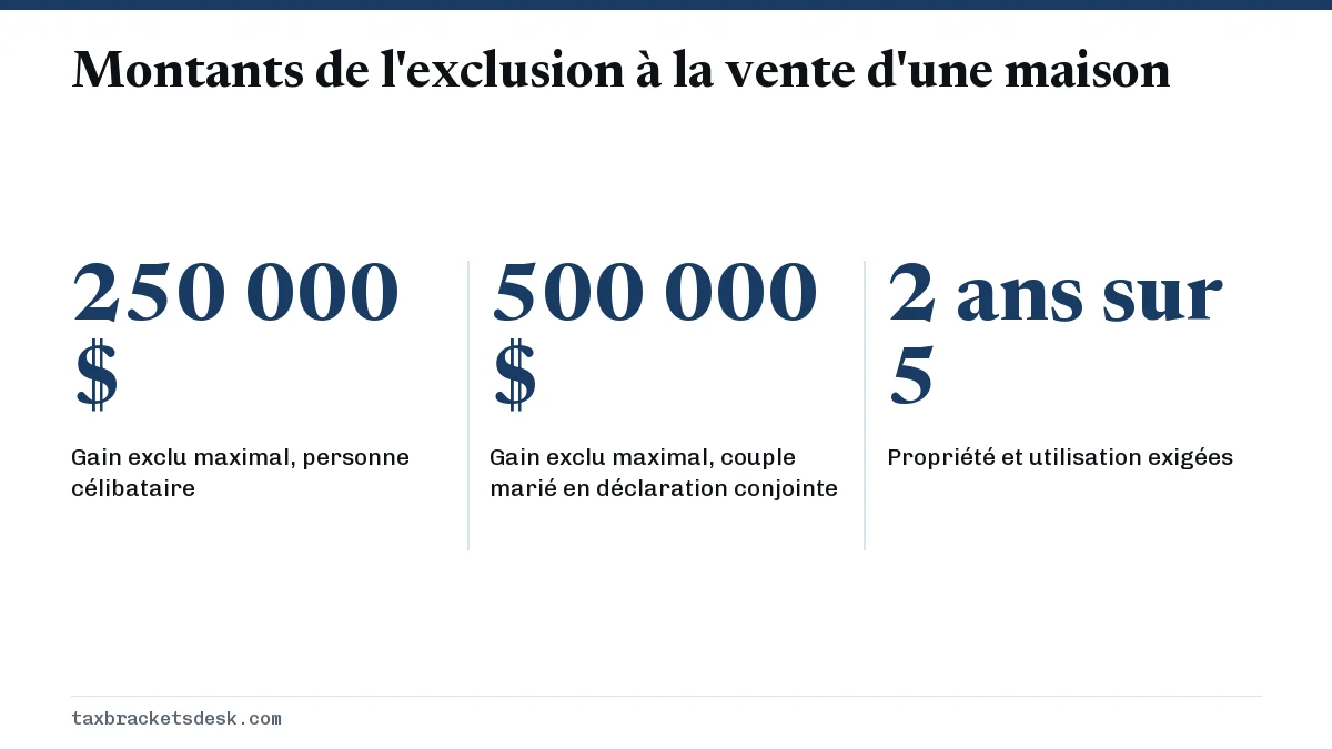 Montants de l'exclusion à la vente d'une maison