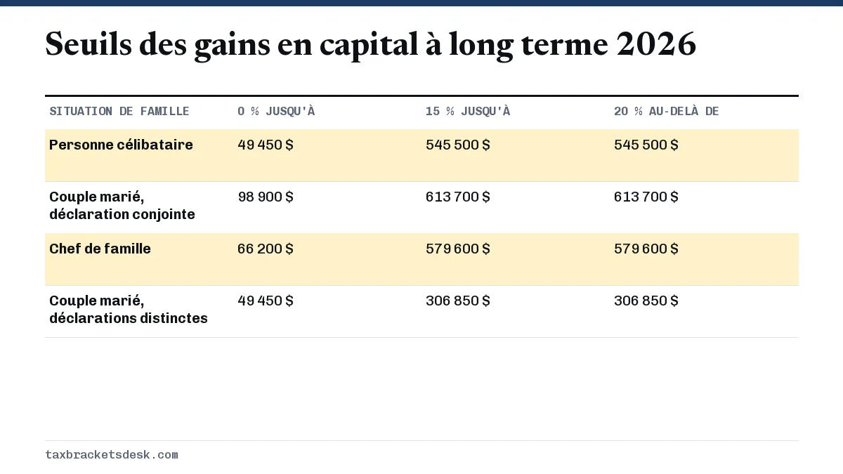 Seuils des gains en capital à long terme 2026