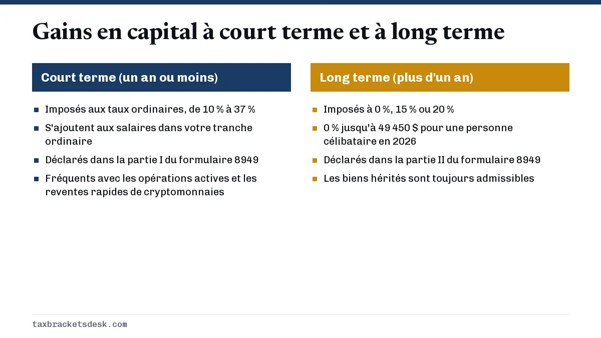 Gains en capital à court terme et à long terme