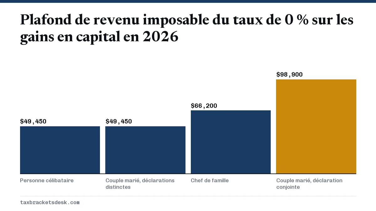 Plafond de revenu imposable du taux de 0 % sur les gains en capital en 2026