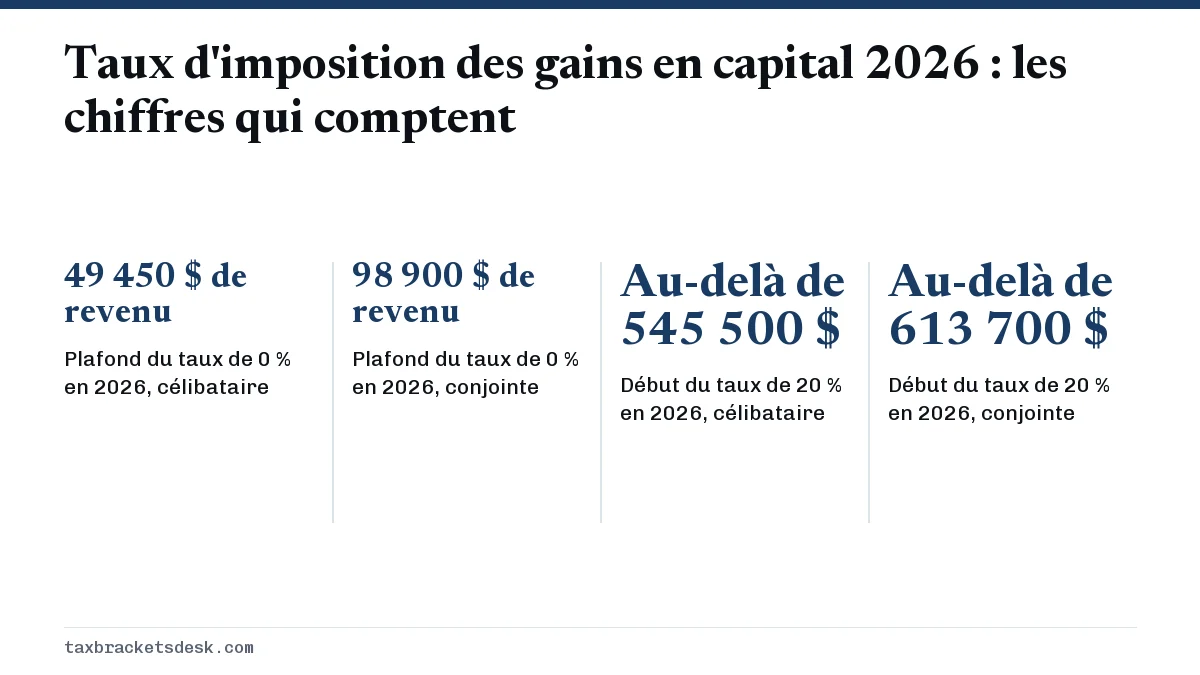 Taux d'imposition des gains en capital 2026 : les chiffres qui comptent