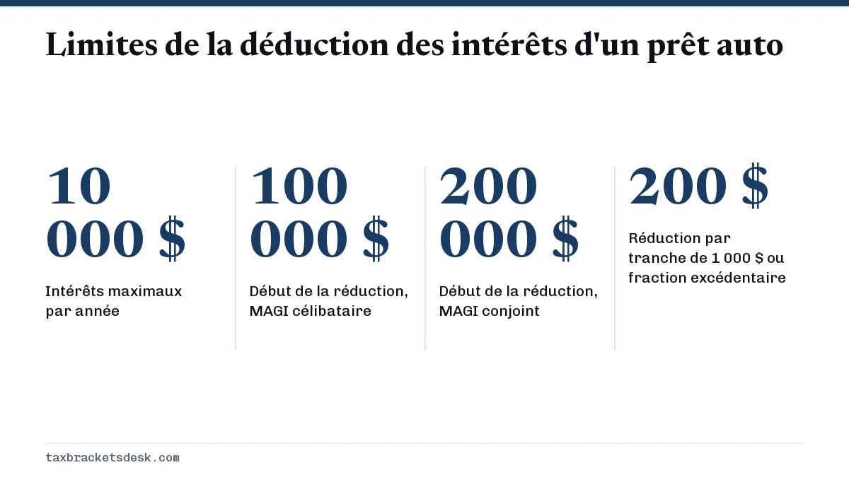 Limites de la déduction des intérêts d'un prêt auto