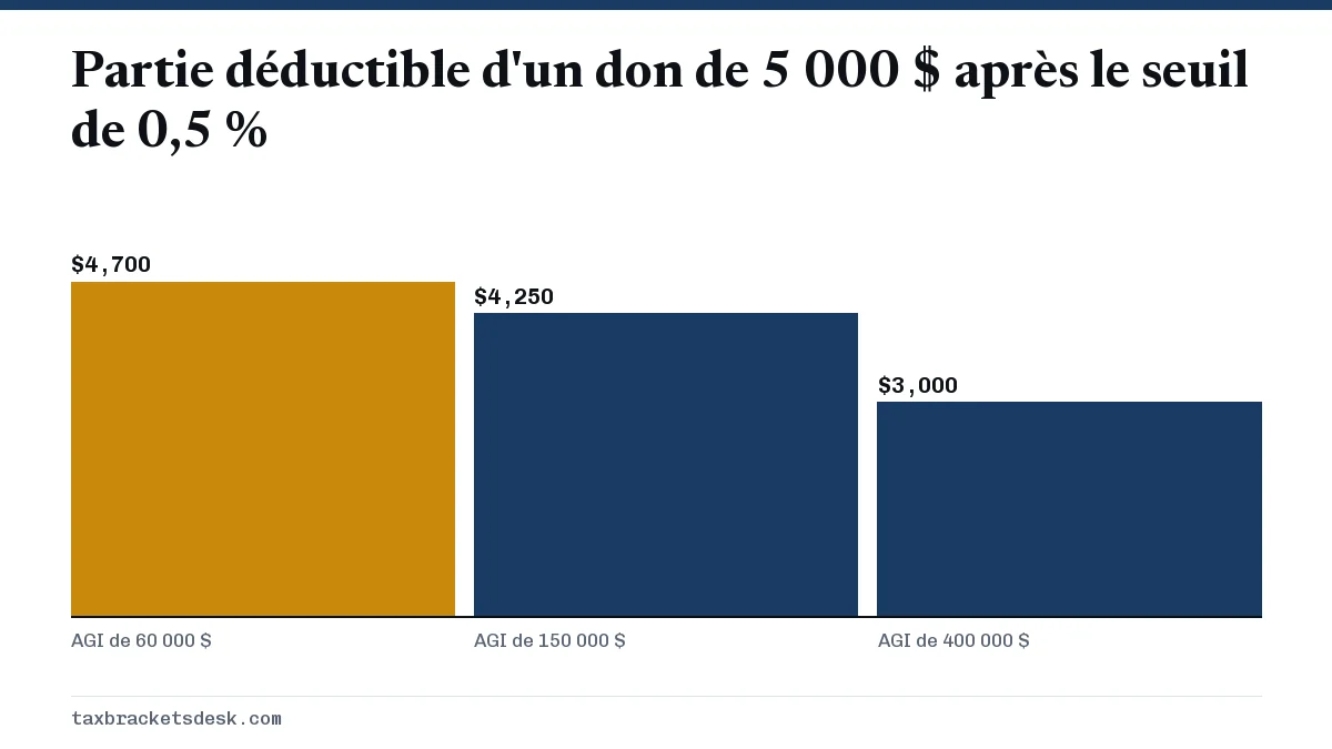 Partie déductible d'un don de 5 000 $ après le seuil de 0,5 %