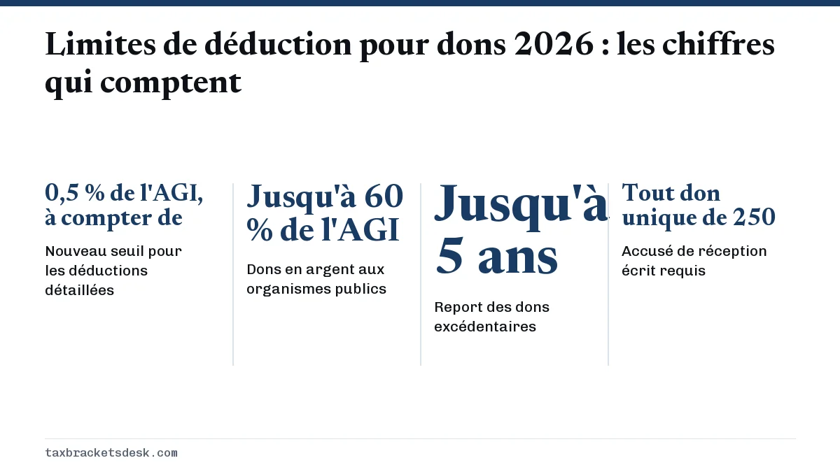 Limites de déduction pour dons 2026 : les chiffres qui comptent