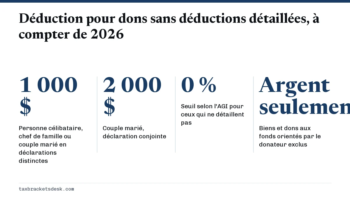 Déduction pour dons sans déductions détaillées, à compter de 2026
