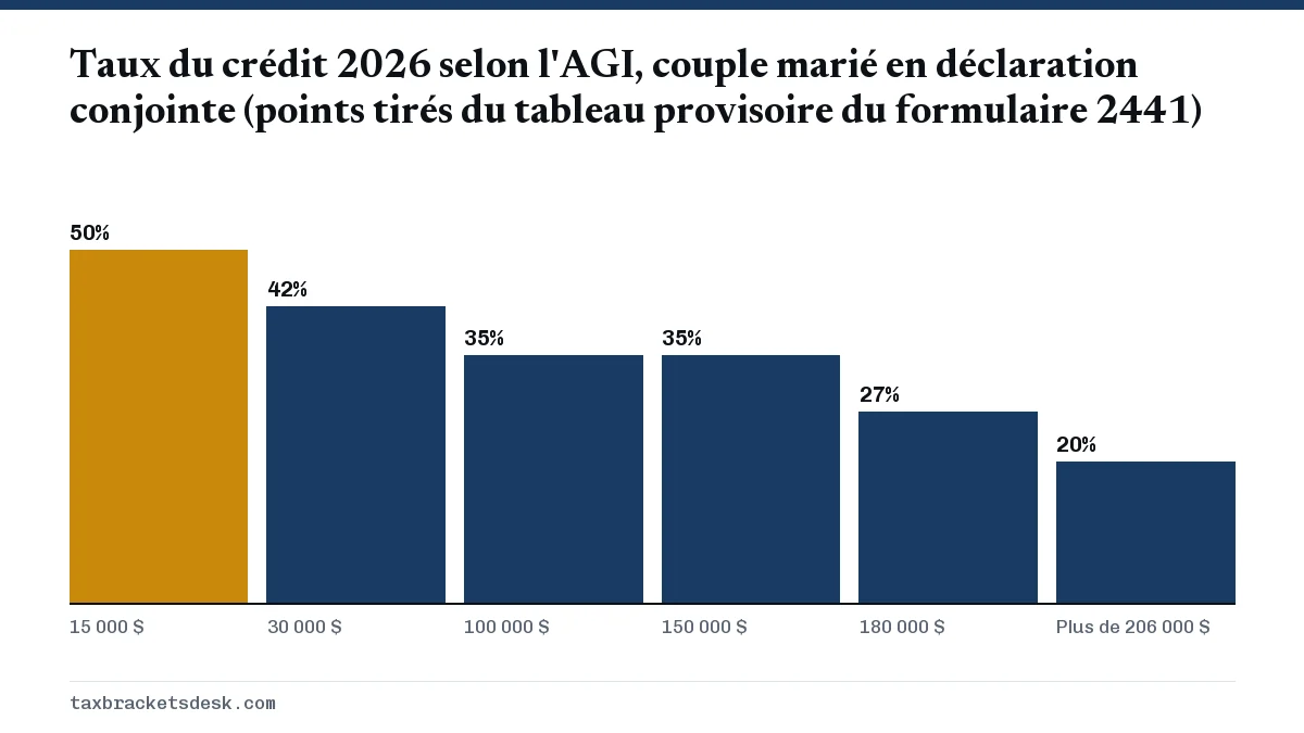 Taux du crédit 2026 selon l'AGI, couple marié en déclaration conjointe (points tirés du tableau provisoire du formulaire 2441)